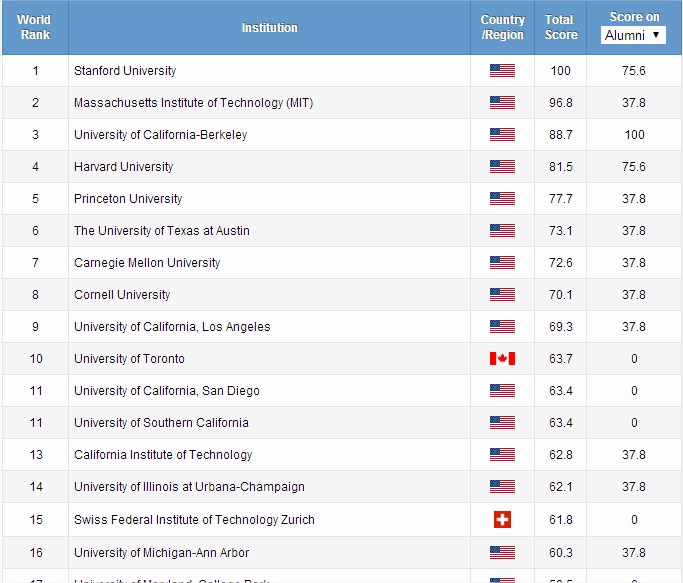 Academic Ranking of World Universities in Computer Science - 2014  2014 Top 200 Universities in Computer Science  ARWU-SUBJECT 201